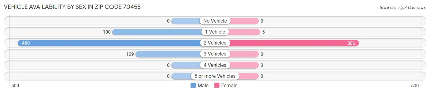 Vehicle Availability by Sex in Zip Code 70455