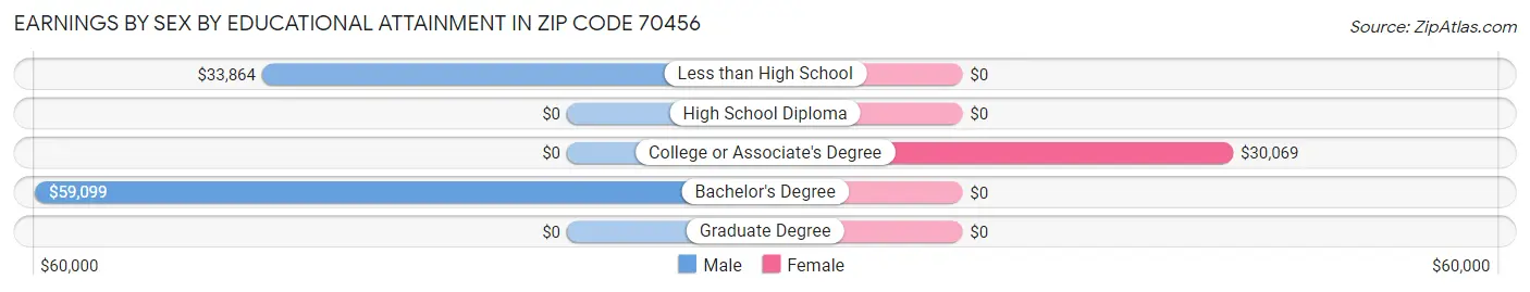Earnings by Sex by Educational Attainment in Zip Code 70456
