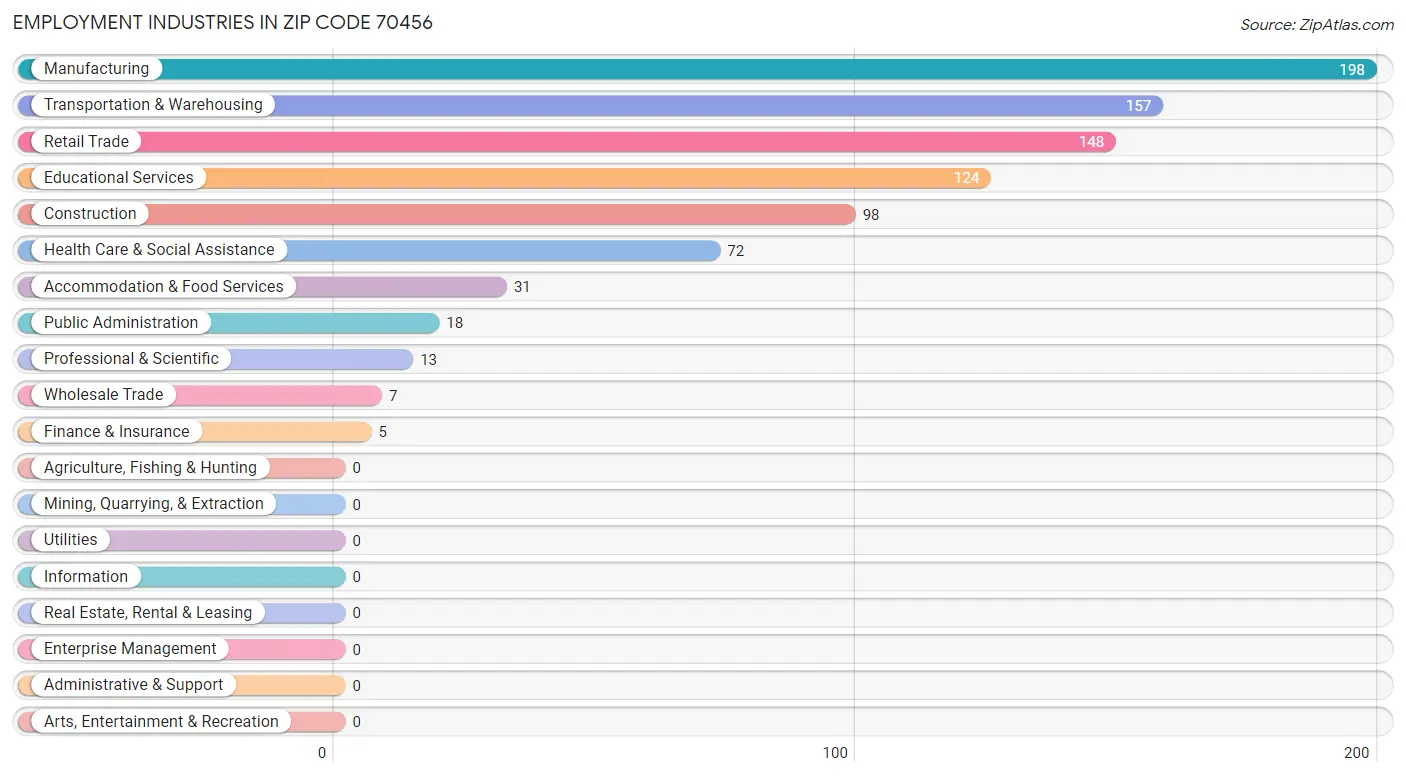 Employment Industries in Zip Code 70456