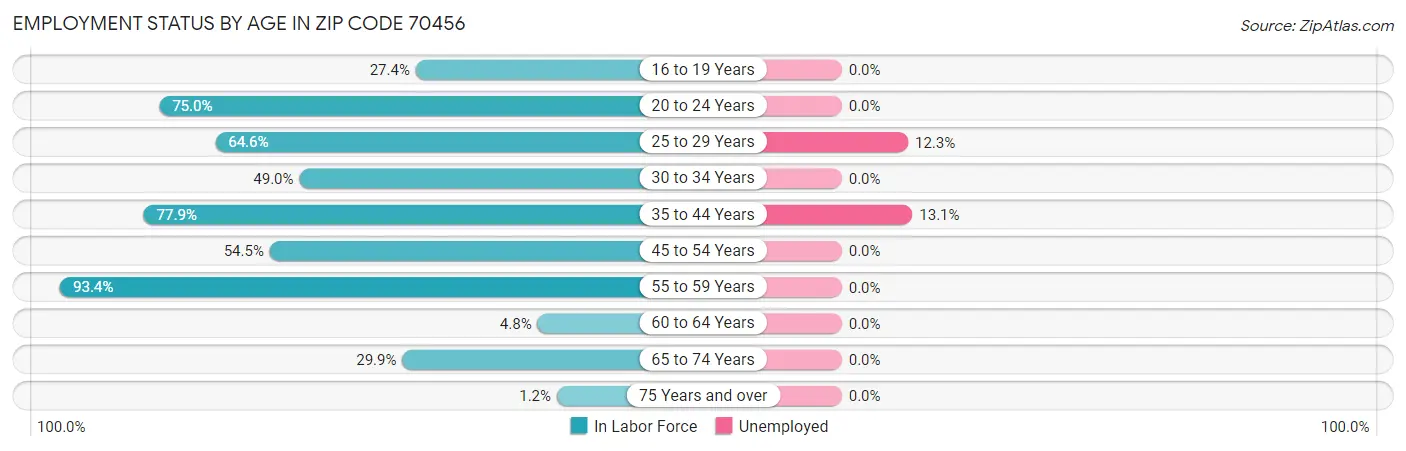 Employment Status by Age in Zip Code 70456