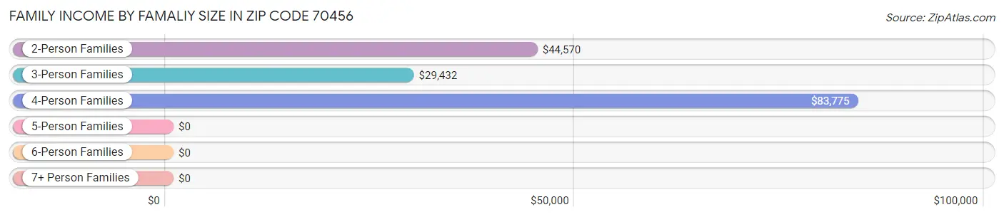 Family Income by Famaliy Size in Zip Code 70456