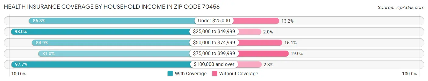 Health Insurance Coverage by Household Income in Zip Code 70456