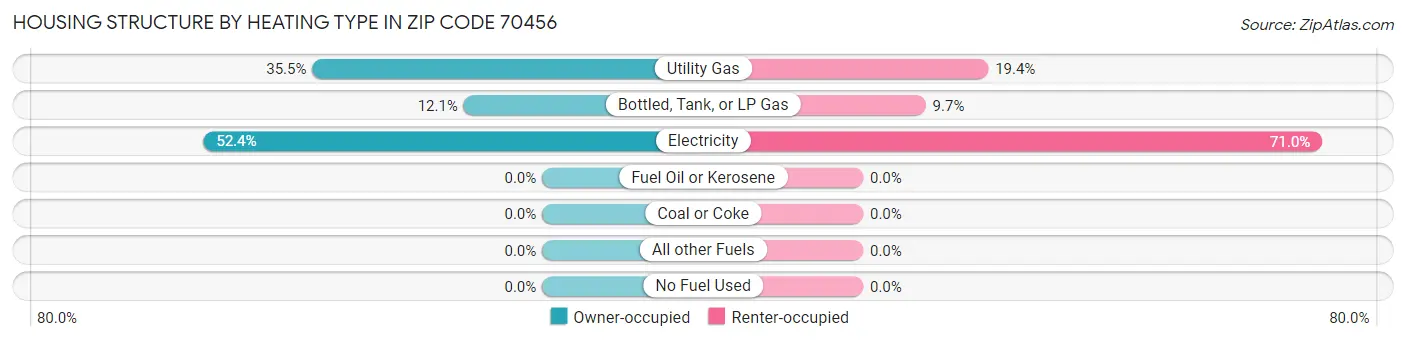 Housing Structure by Heating Type in Zip Code 70456