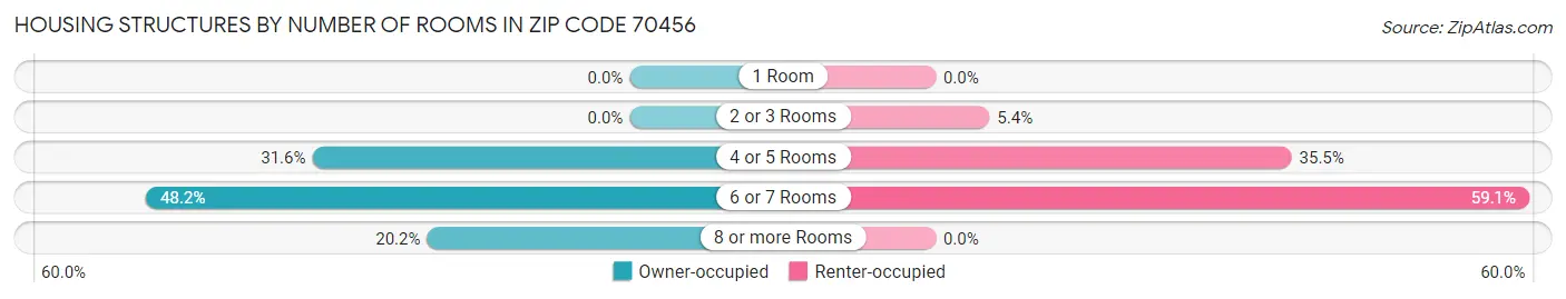 Housing Structures by Number of Rooms in Zip Code 70456