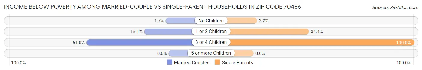 Income Below Poverty Among Married-Couple vs Single-Parent Households in Zip Code 70456
