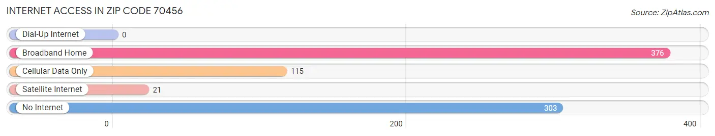 Internet Access in Zip Code 70456