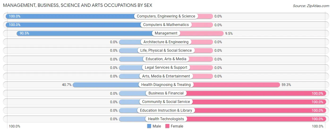 Management, Business, Science and Arts Occupations by Sex in Zip Code 70456