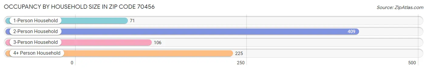 Occupancy by Household Size in Zip Code 70456