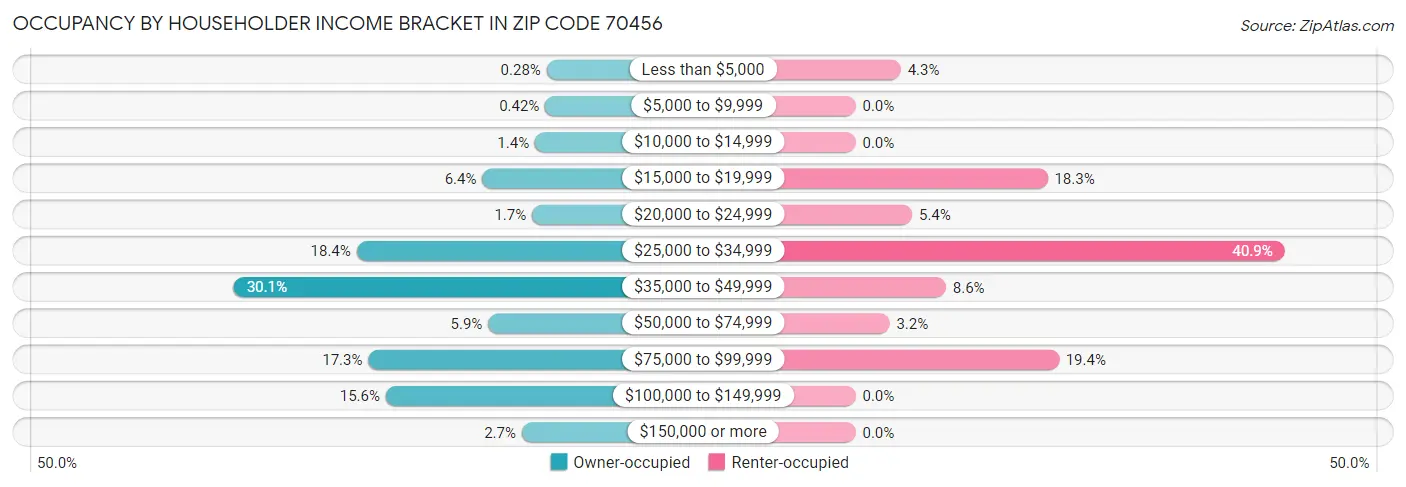 Occupancy by Householder Income Bracket in Zip Code 70456