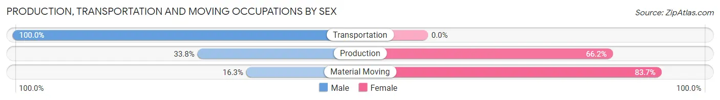 Production, Transportation and Moving Occupations by Sex in Zip Code 70456
