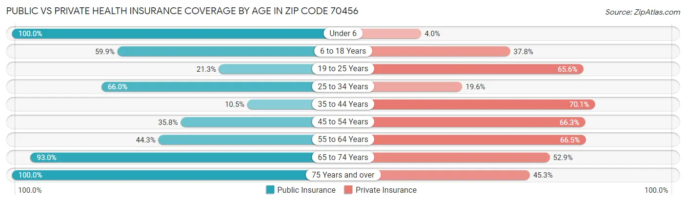 Public vs Private Health Insurance Coverage by Age in Zip Code 70456