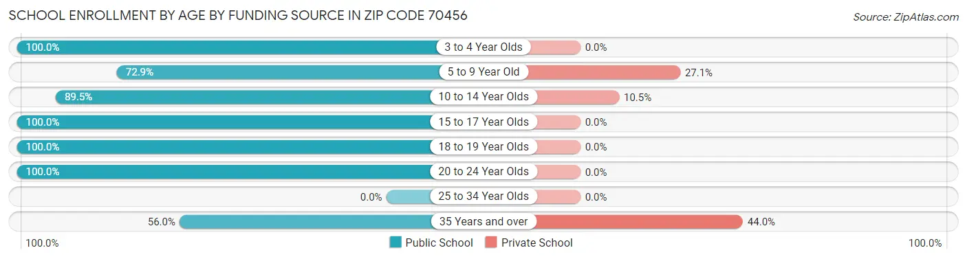 School Enrollment by Age by Funding Source in Zip Code 70456