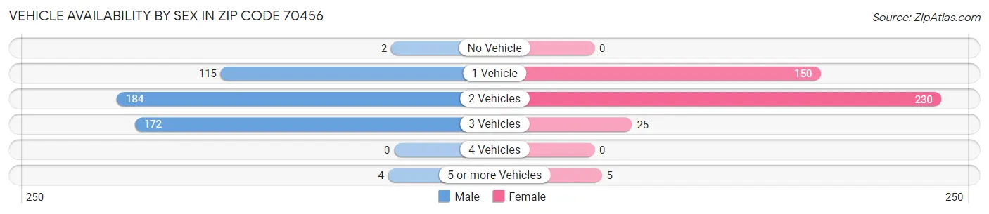 Vehicle Availability by Sex in Zip Code 70456