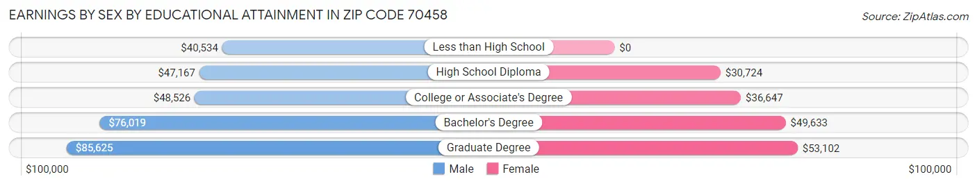 Earnings by Sex by Educational Attainment in Zip Code 70458