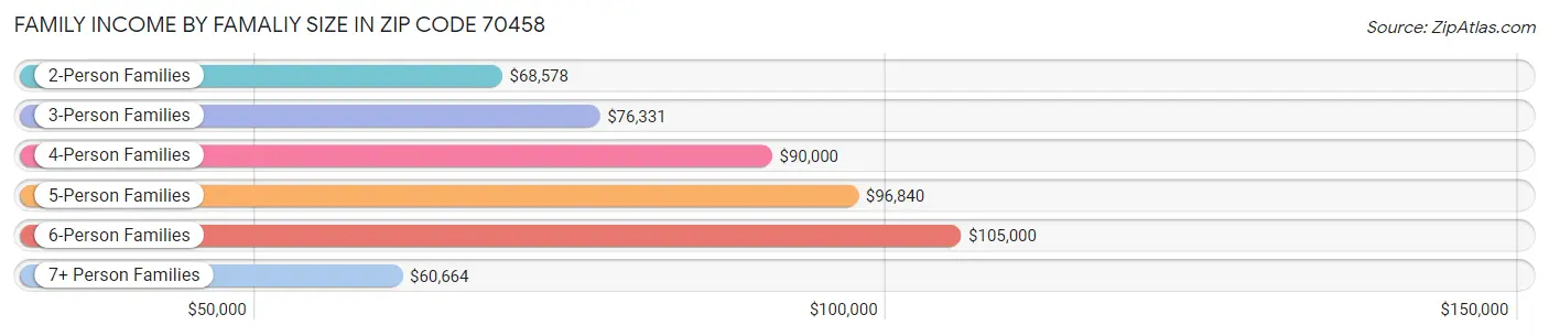 Family Income by Famaliy Size in Zip Code 70458