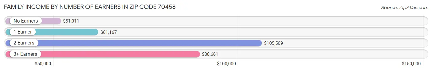 Family Income by Number of Earners in Zip Code 70458