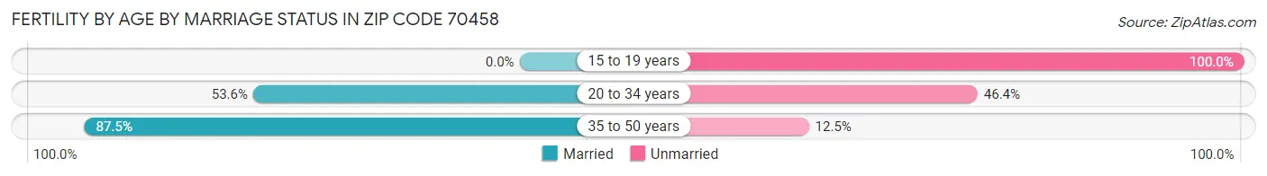 Female Fertility by Age by Marriage Status in Zip Code 70458