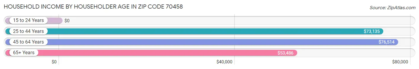 Household Income by Householder Age in Zip Code 70458