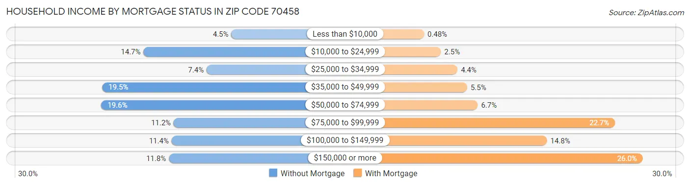Household Income by Mortgage Status in Zip Code 70458