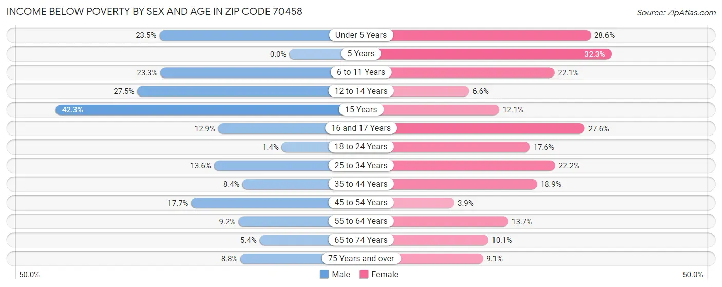 Income Below Poverty by Sex and Age in Zip Code 70458