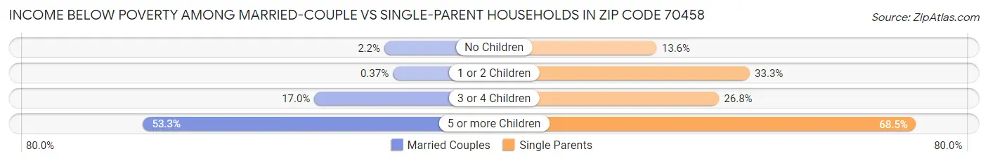 Income Below Poverty Among Married-Couple vs Single-Parent Households in Zip Code 70458