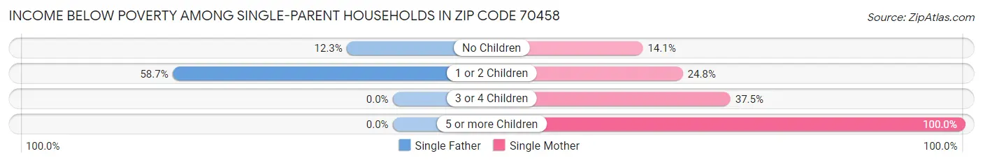 Income Below Poverty Among Single-Parent Households in Zip Code 70458