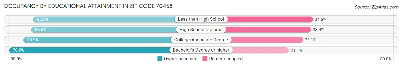 Occupancy by Educational Attainment in Zip Code 70458