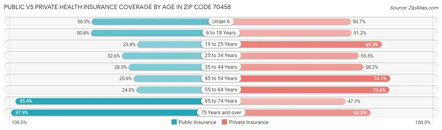 Public vs Private Health Insurance Coverage by Age in Zip Code 70458