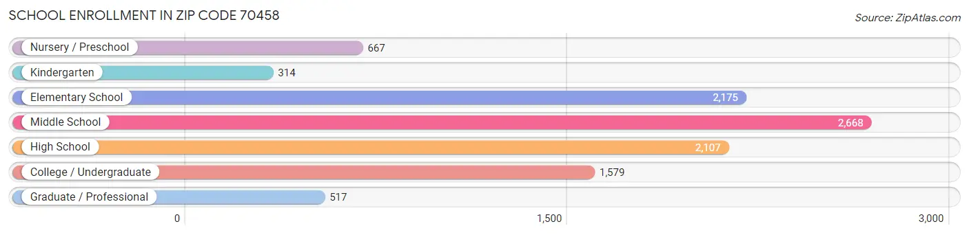 School Enrollment in Zip Code 70458