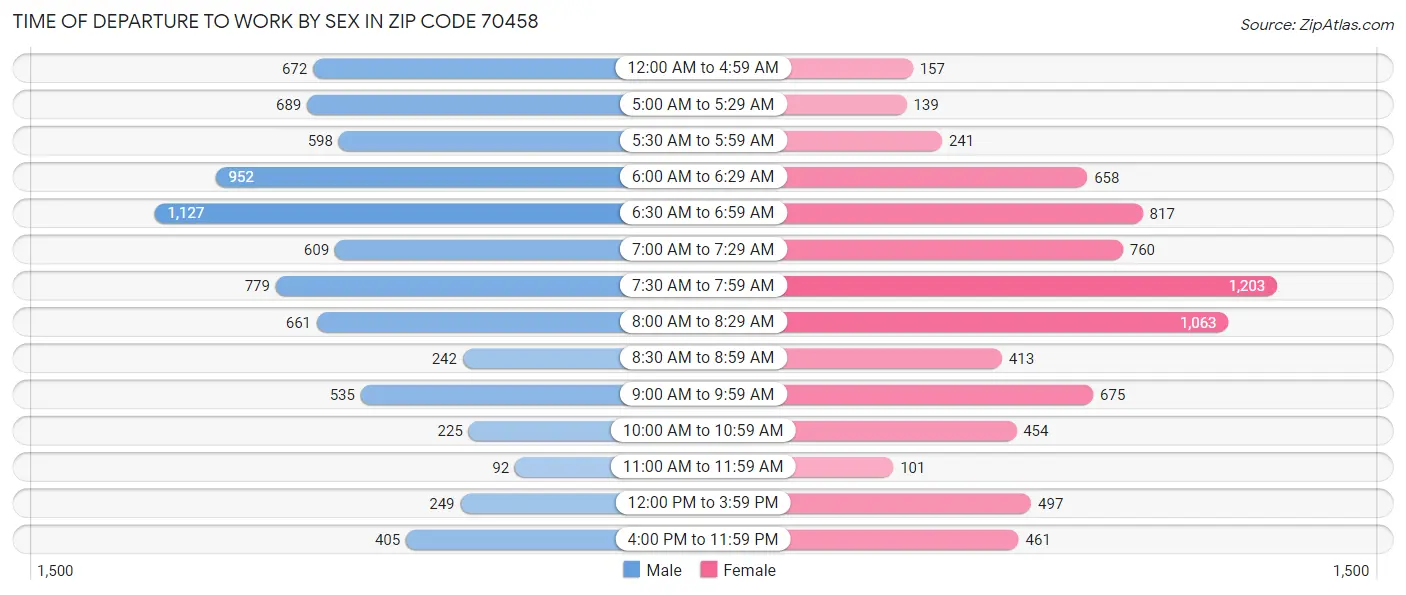 Time of Departure to Work by Sex in Zip Code 70458