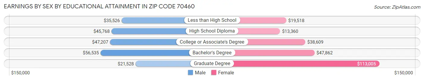 Earnings by Sex by Educational Attainment in Zip Code 70460