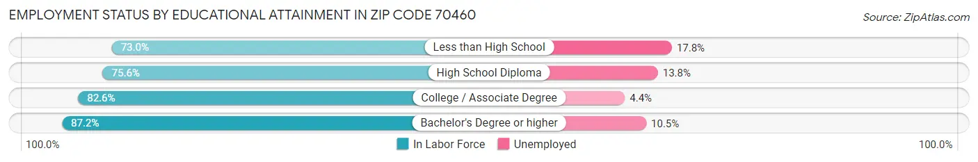 Employment Status by Educational Attainment in Zip Code 70460