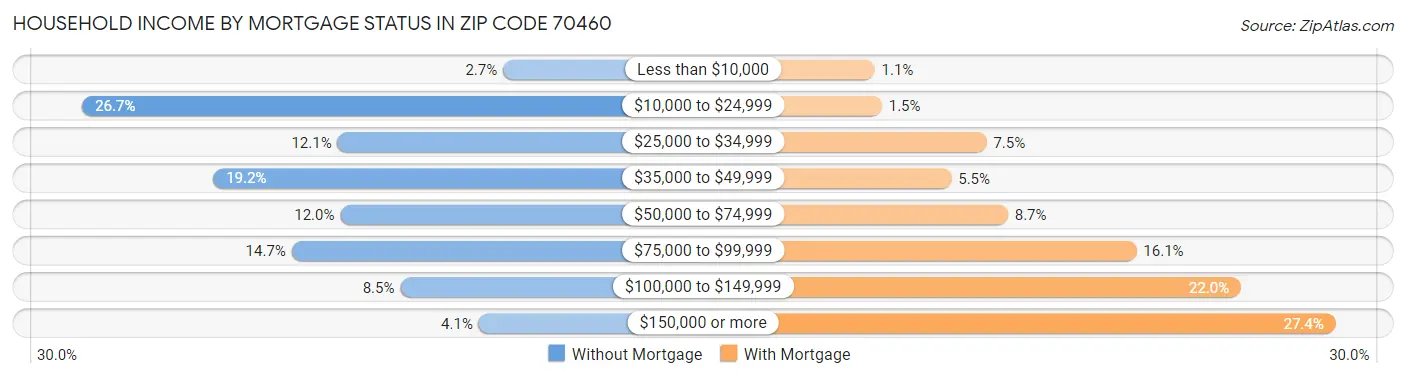 Household Income by Mortgage Status in Zip Code 70460
