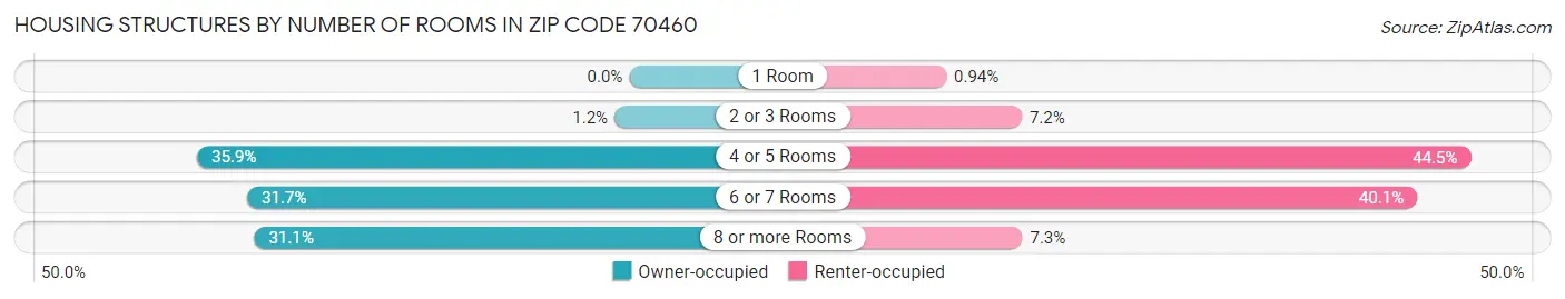 Housing Structures by Number of Rooms in Zip Code 70460