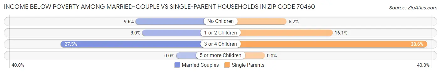 Income Below Poverty Among Married-Couple vs Single-Parent Households in Zip Code 70460