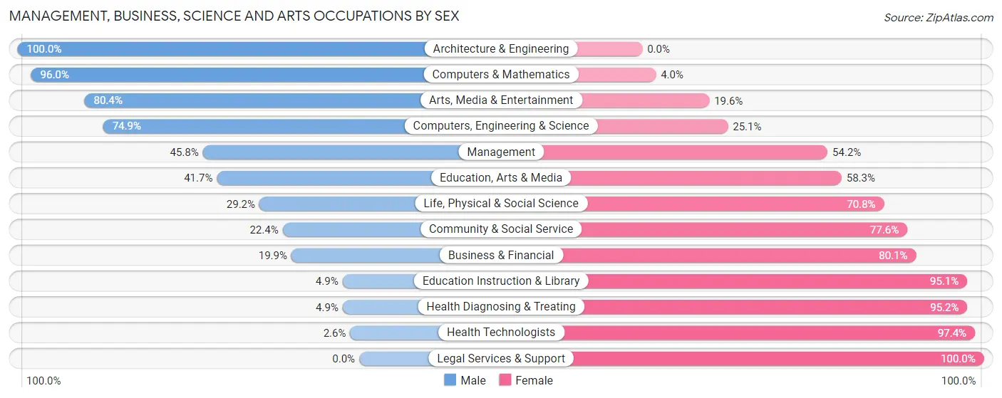 Management, Business, Science and Arts Occupations by Sex in Zip Code 70460
