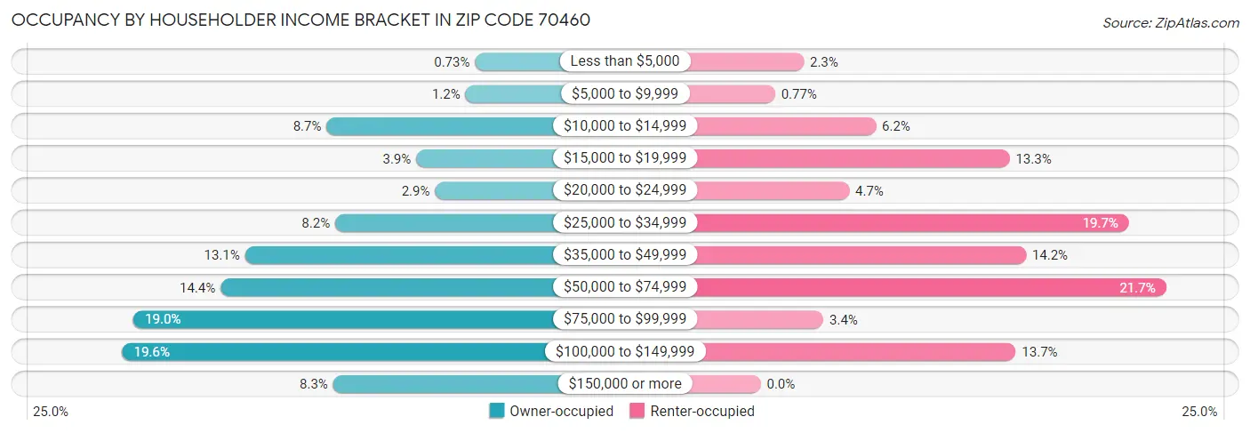 Occupancy by Householder Income Bracket in Zip Code 70460