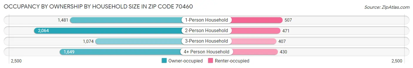 Occupancy by Ownership by Household Size in Zip Code 70460