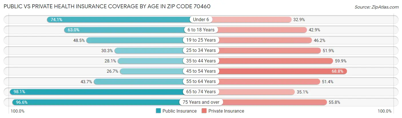 Public vs Private Health Insurance Coverage by Age in Zip Code 70460