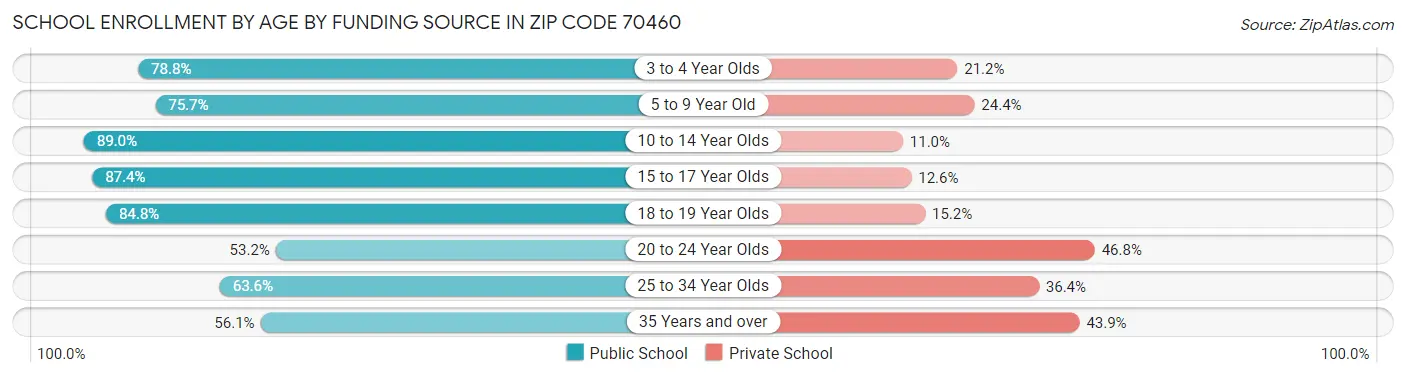 School Enrollment by Age by Funding Source in Zip Code 70460