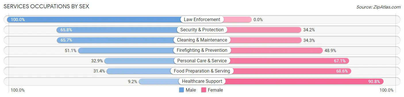 Services Occupations by Sex in Zip Code 70460