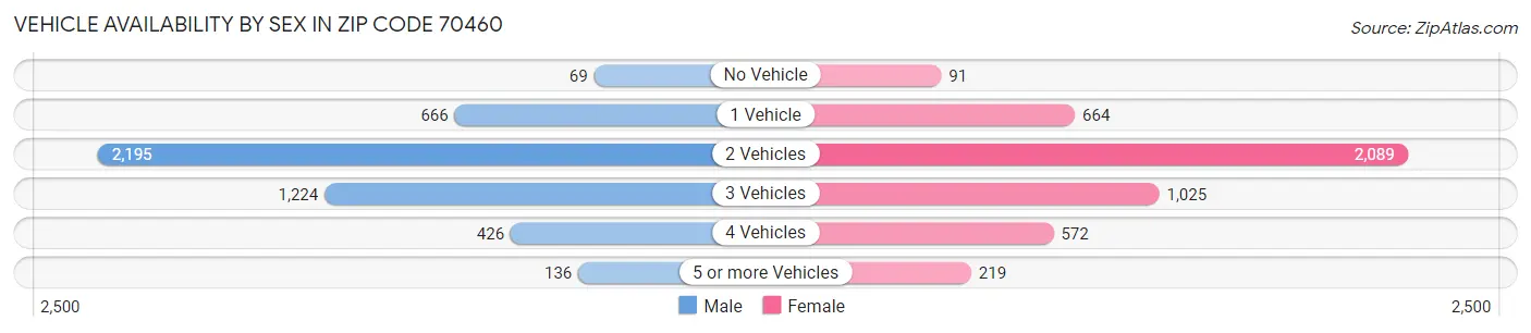 Vehicle Availability by Sex in Zip Code 70460