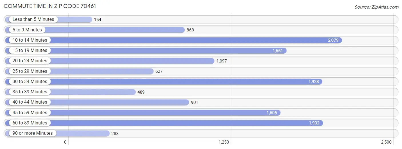 Commute Time in Zip Code 70461