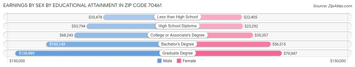 Earnings by Sex by Educational Attainment in Zip Code 70461