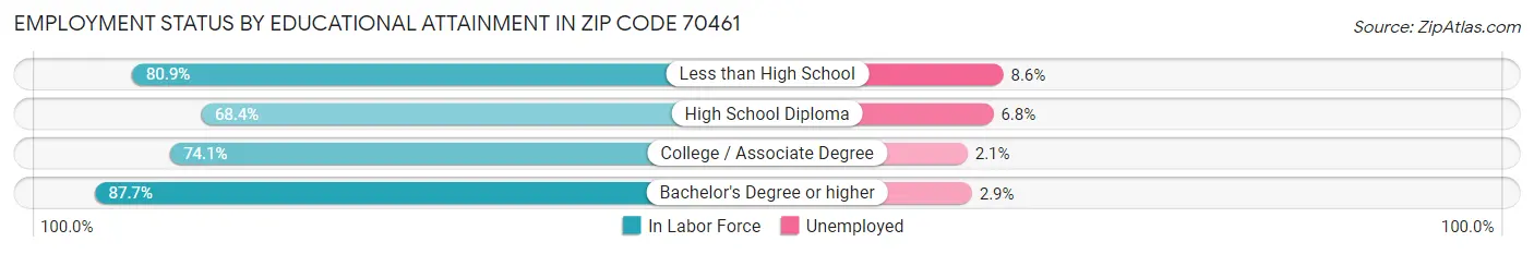 Employment Status by Educational Attainment in Zip Code 70461