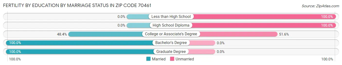 Female Fertility by Education by Marriage Status in Zip Code 70461