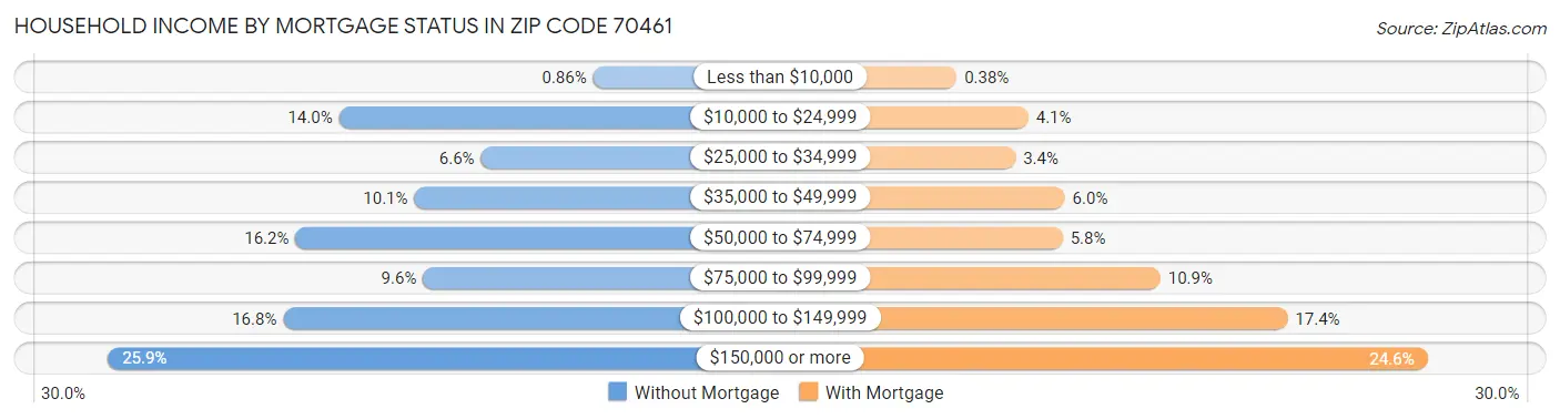 Household Income by Mortgage Status in Zip Code 70461
