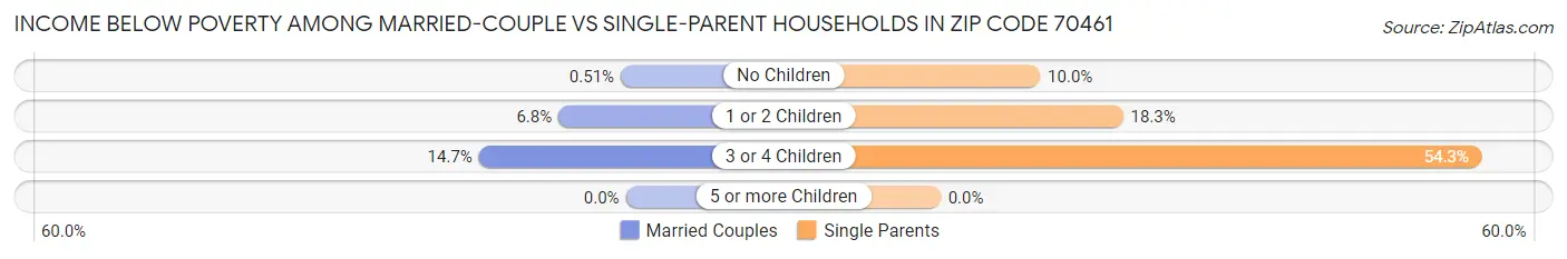 Income Below Poverty Among Married-Couple vs Single-Parent Households in Zip Code 70461
