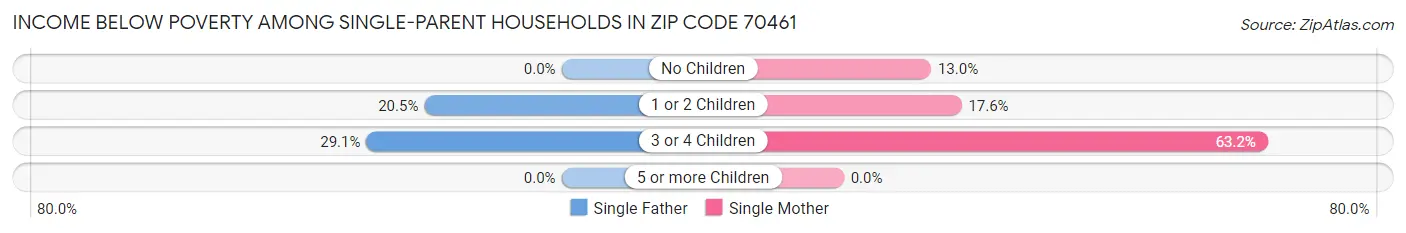 Income Below Poverty Among Single-Parent Households in Zip Code 70461