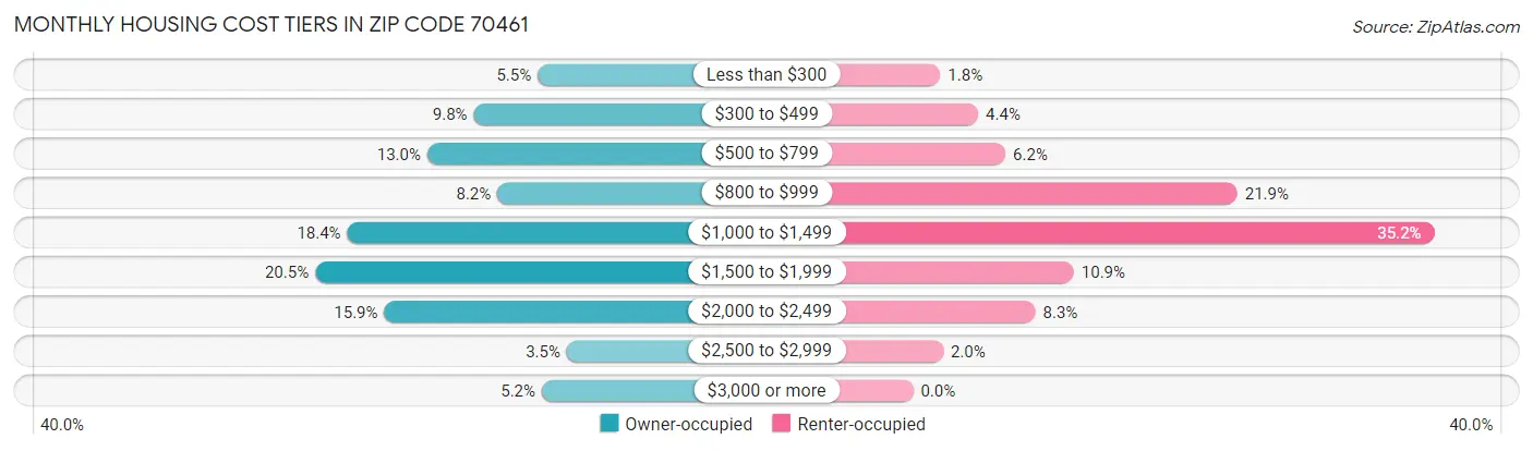 Monthly Housing Cost Tiers in Zip Code 70461